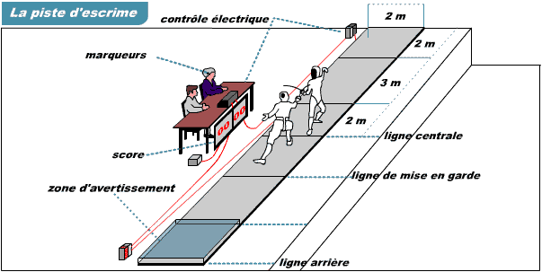 Faire de l'escrime